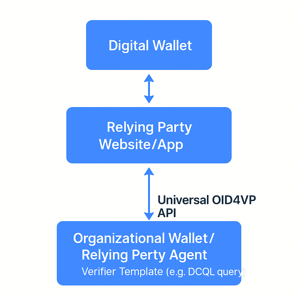OID4VP API Diagram