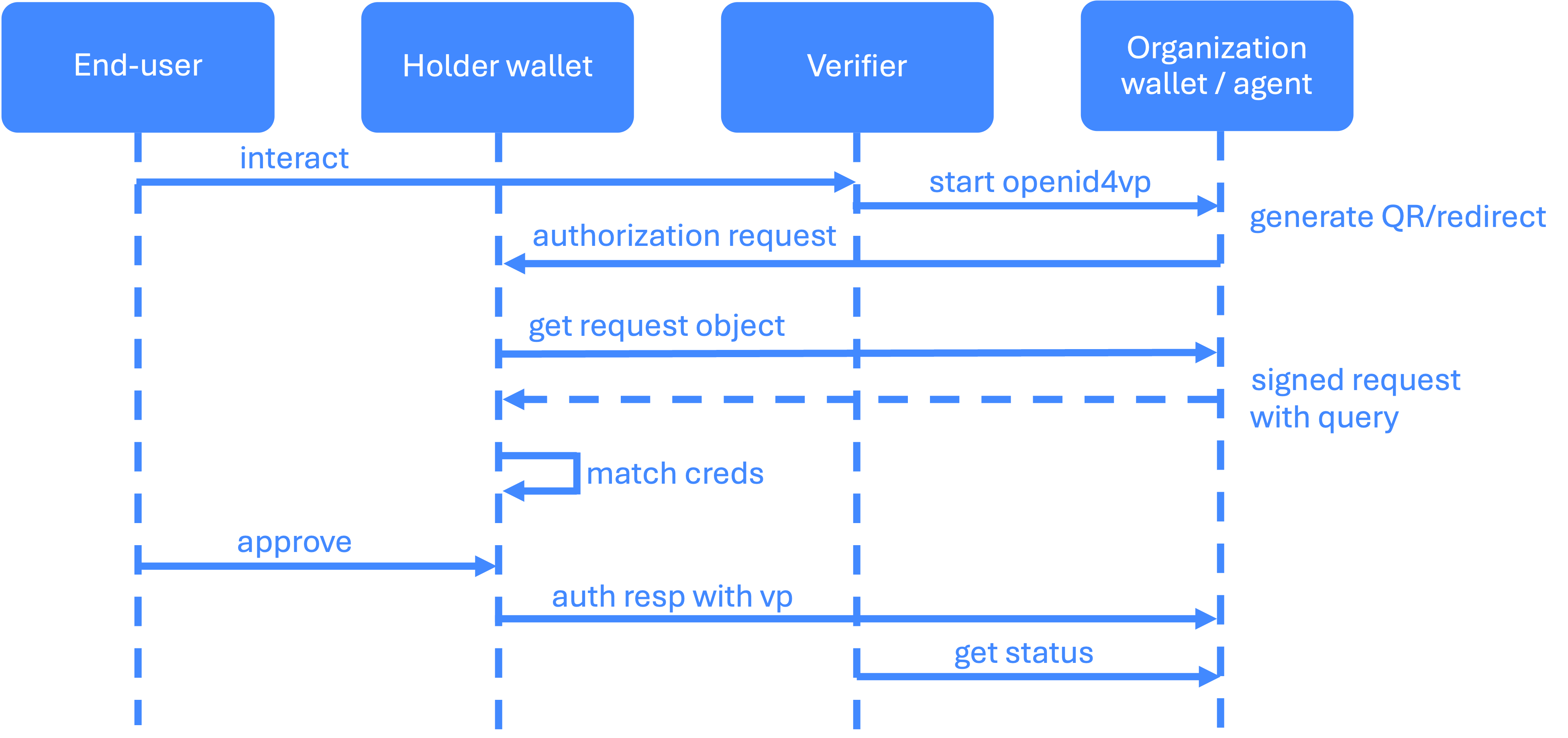 OID4VP In practice Sequence Diagram