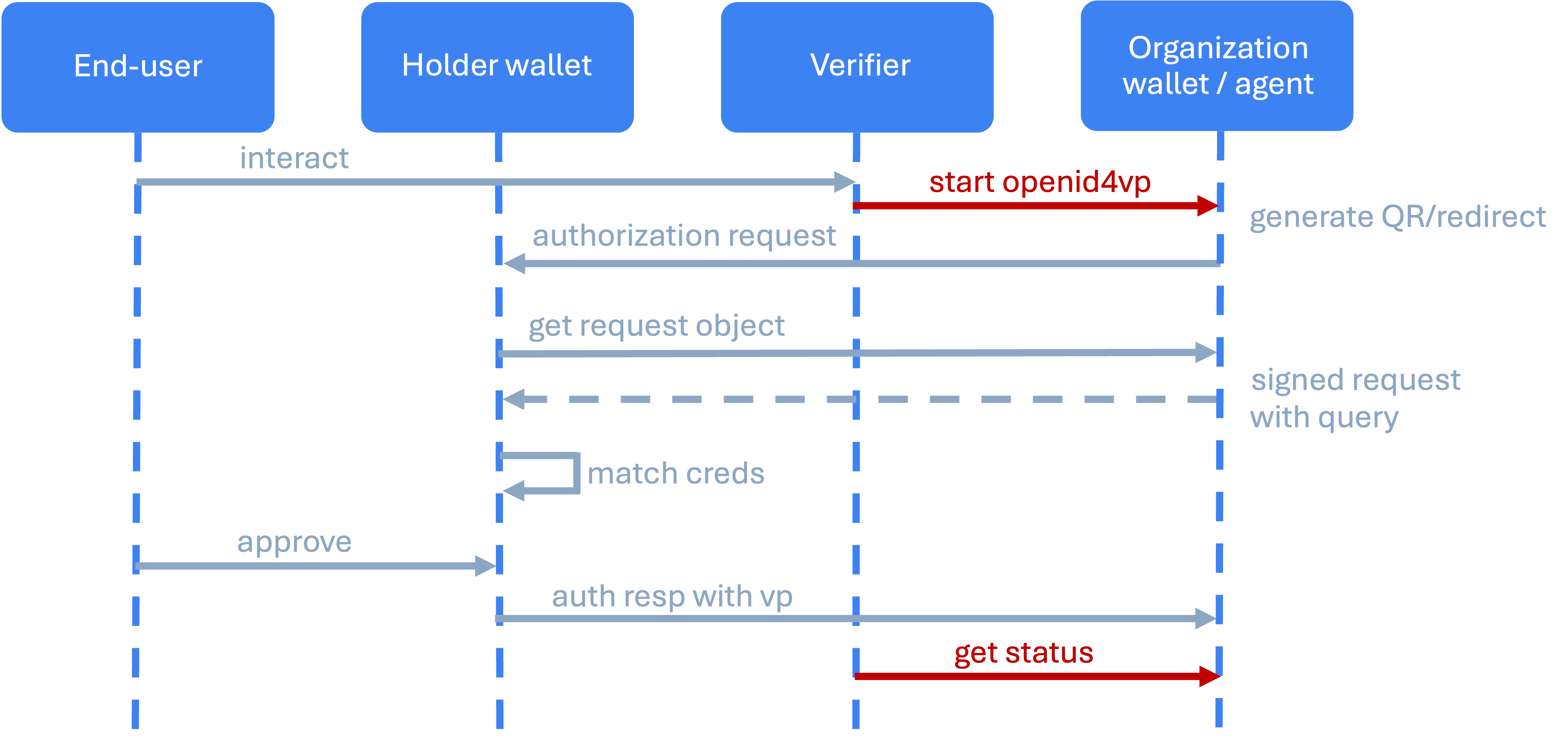 OID4VP In practice Sequence Diagram