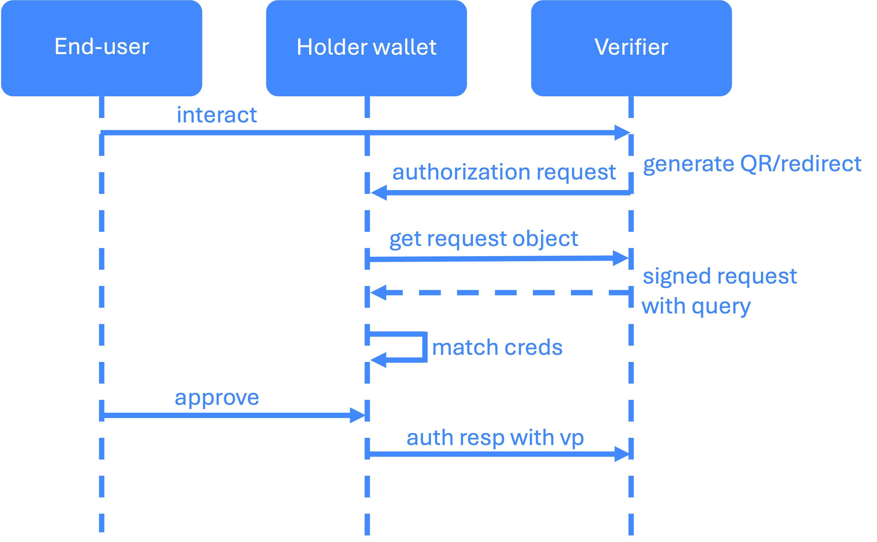 OID4VP Specs Sequence Diagram